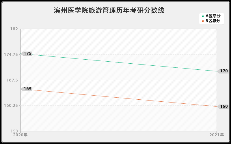 滨州医学院旅游管理分数线