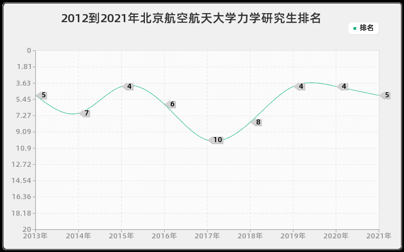 2012到2021年北京航空航天大学力学研究生排名