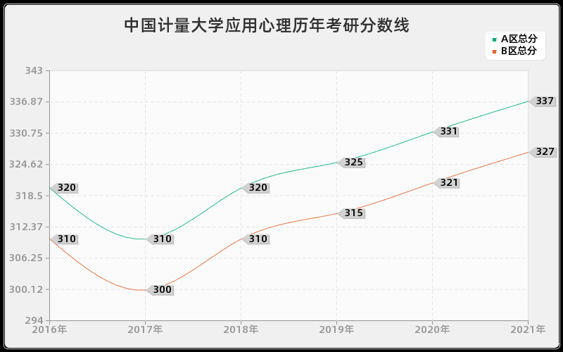 中国计量大学应用心理分数线