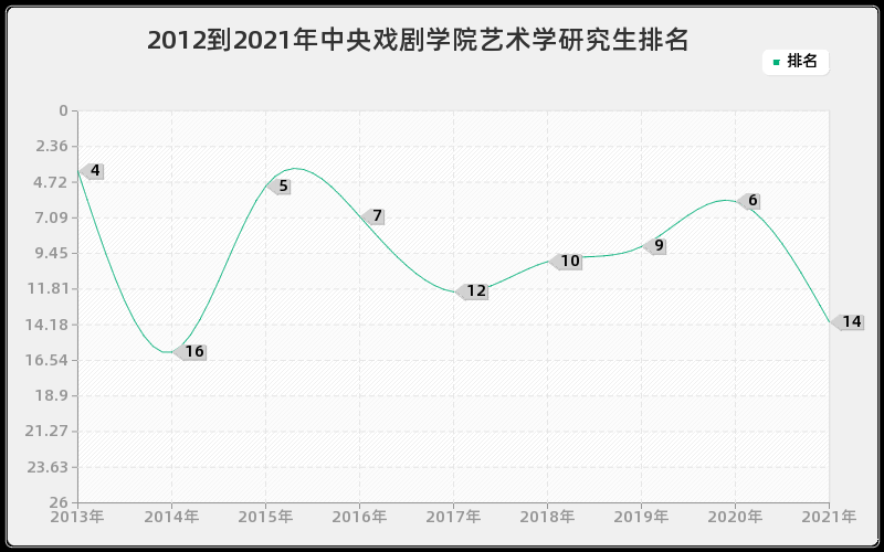 2012到2021年中央戏剧学院艺术学研究生排名