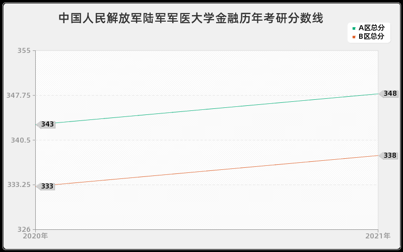 中国人民解放军陆军军医大学金融分数线