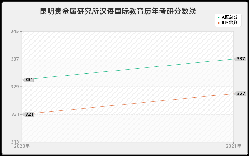 昆明贵金属研究所汉语国际教育分数线