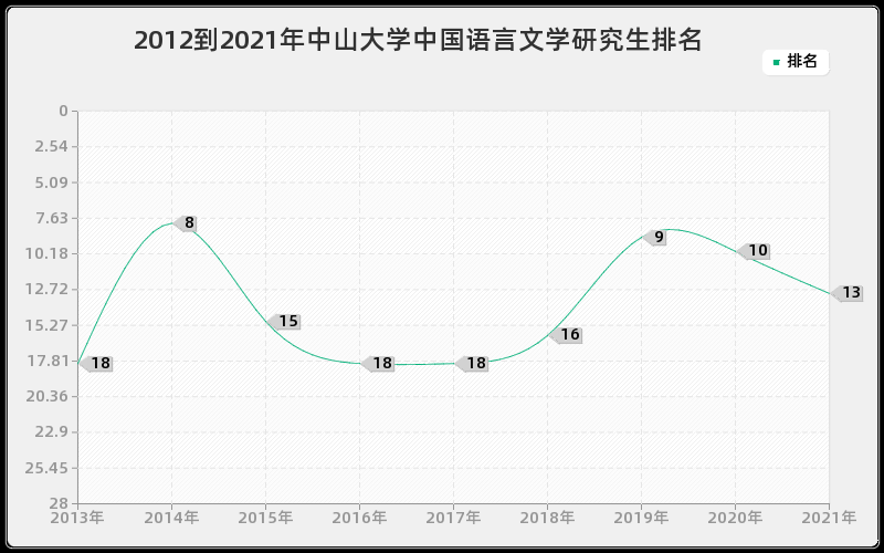 2012到2021年中山大学中国语言文学研究生排名