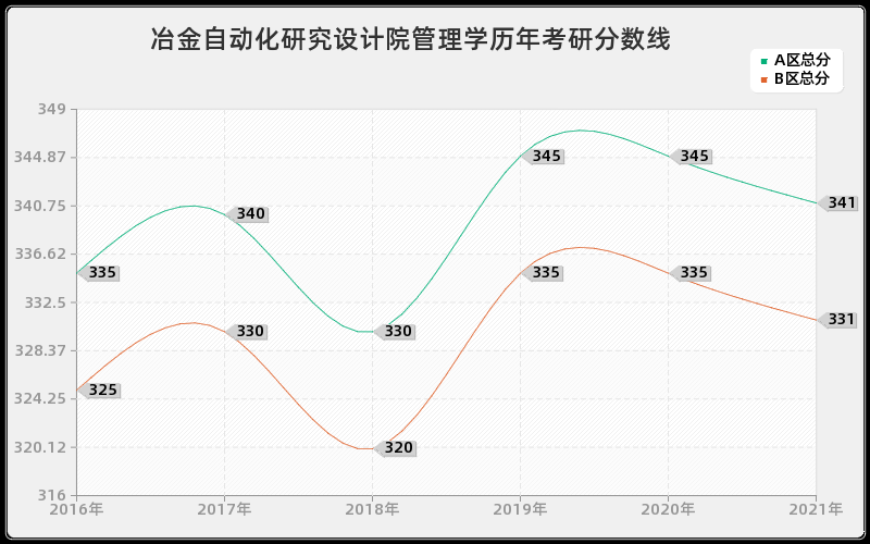 冶金自动化研究设计院管理学分数线