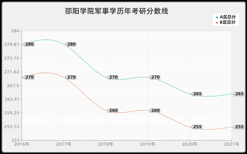 邵阳学院军事学分数线