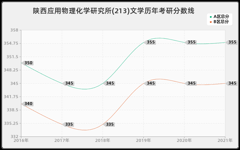 陕西应用物理化学研究所(213)文学分数线