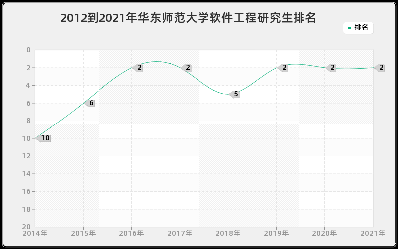 2012到2021年华东师范大学软件工程研究生排名