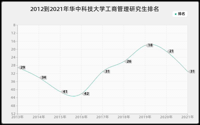 2012到2021年华中科技大学工商管理研究生排名