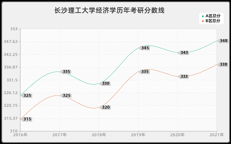 长沙理工大学经济学分数线