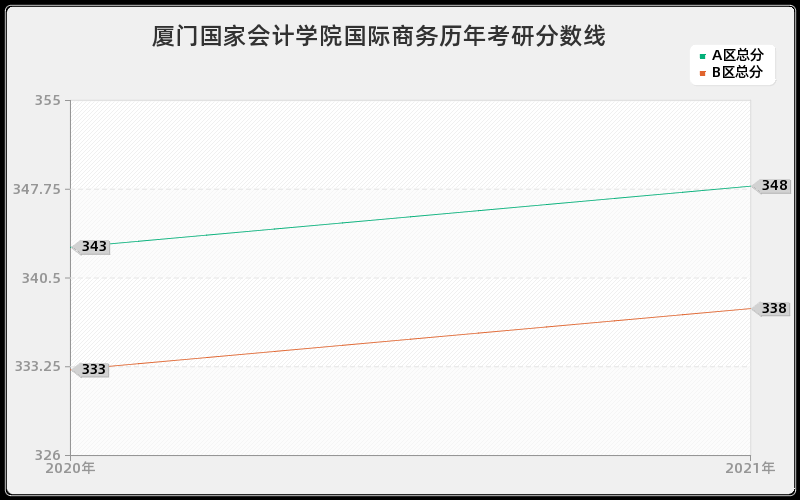 厦门国家会计学院国际商务分数线