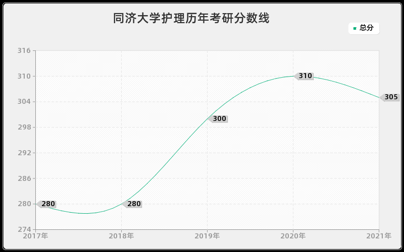 同济大学护理分数线