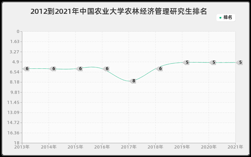 2012到2021年中国农业大学农林经济管理研究生排名