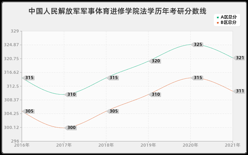 中国人民解放军军事体育进修学院法学分数线