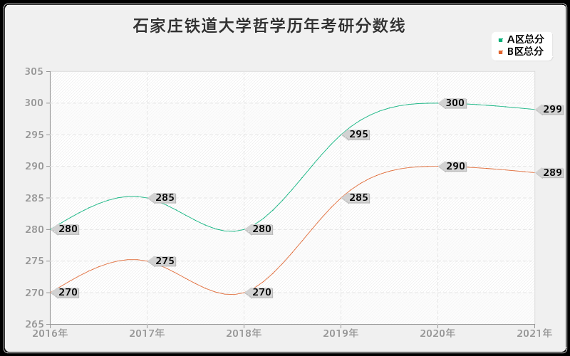 石家庄铁道大学哲学分数线