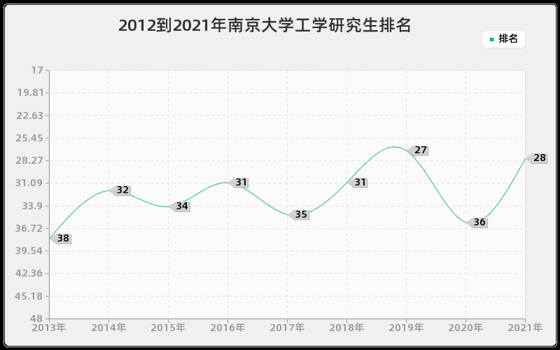 2012到2021年南京大学工学研究生排名