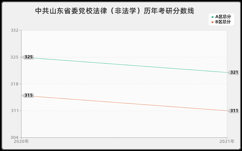 中共山东省委党校法律（非法学）分数线