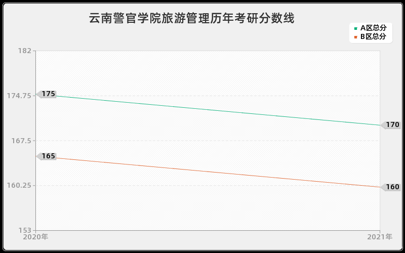 云南警官学院旅游管理分数线