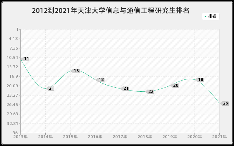 2012到2021年天津大学信息与通信工程研究生排名