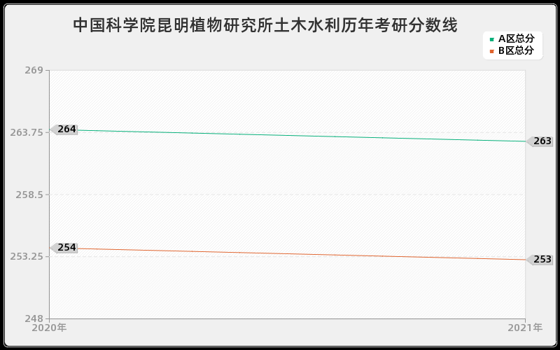 中国科学院昆明植物研究所土木水利分数线