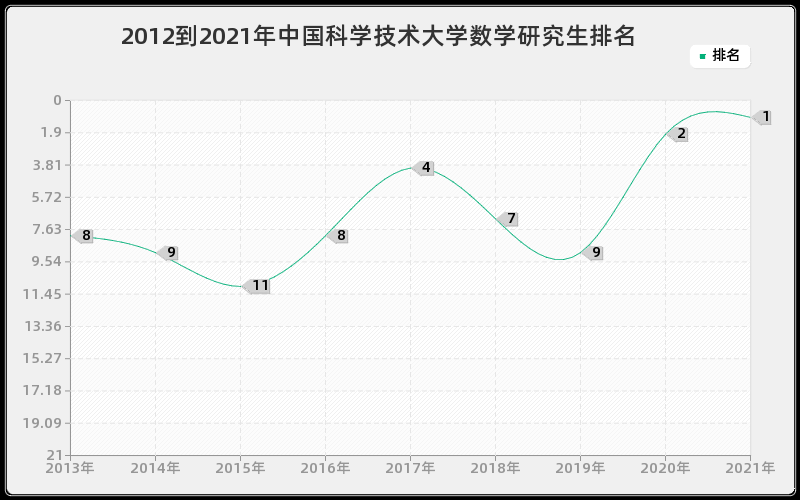 2012到2021年中国科学技术大学数学研究生排名