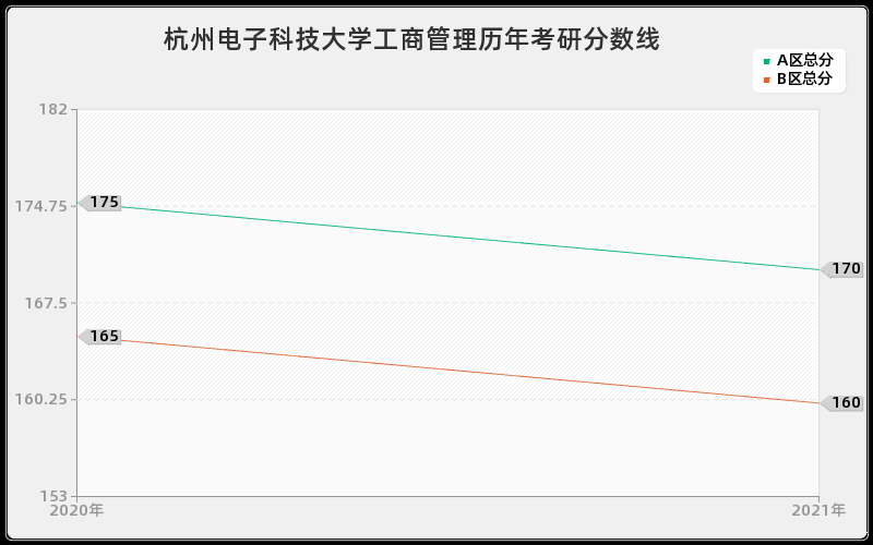 杭州电子科技大学工商管理分数线