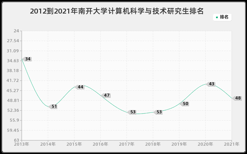 2012到2021年南开大学计算机科学与技术研究生排名