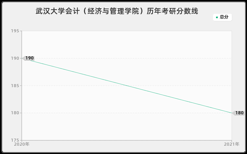 武汉大学会计（经济与管理学院）分数线