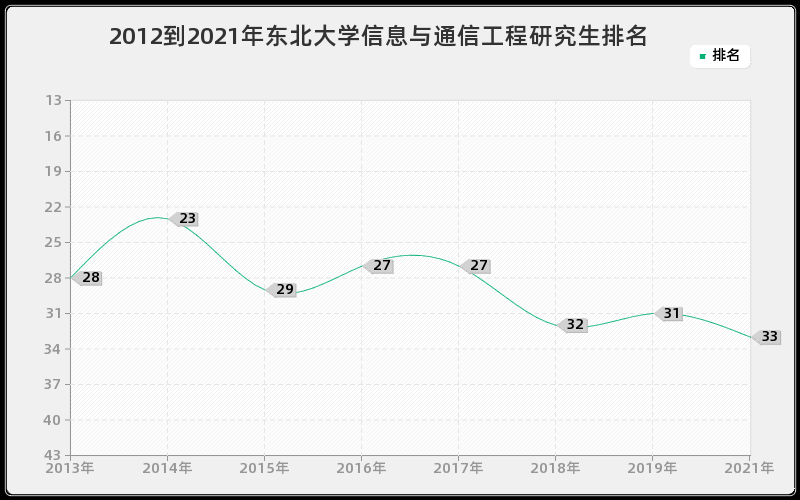 2012到2021年东北大学信息与通信工程研究生排名