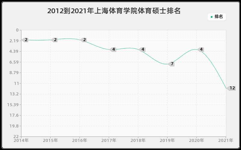 2012到2021年上海体育学院体育硕士排名