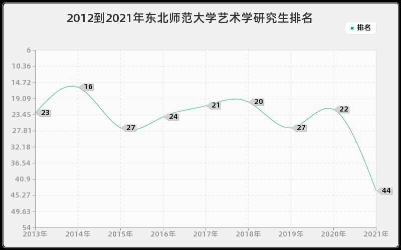 2012到2021年东北师范大学艺术学研究生排名