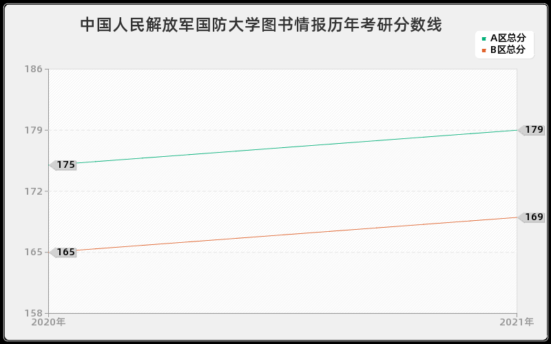 中国人民解放军国防大学图书情报分数线