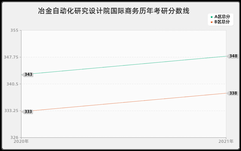 冶金自动化研究设计院国际商务分数线