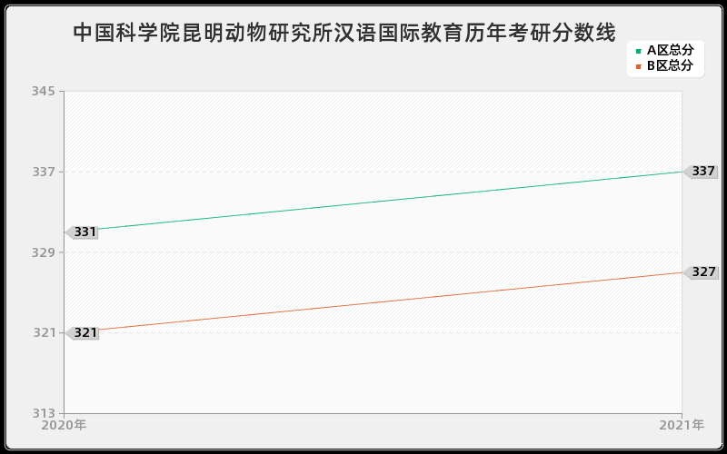 中国科学院昆明动物研究所汉语国际教育分数线