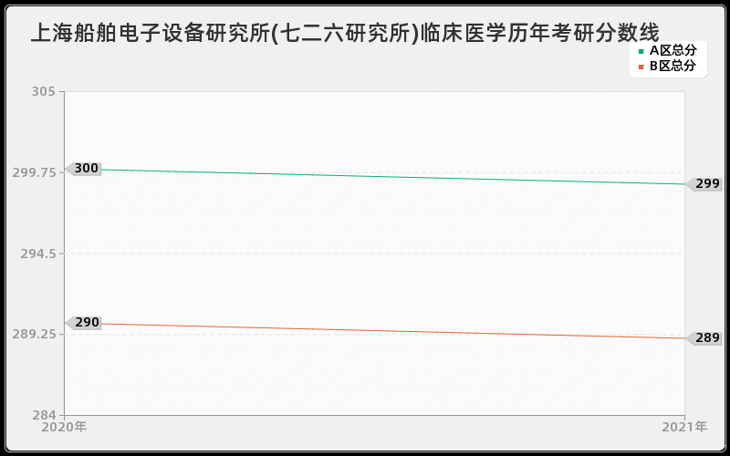 上海船舶电子设备研究所(七二六研究所)临床医学分数线