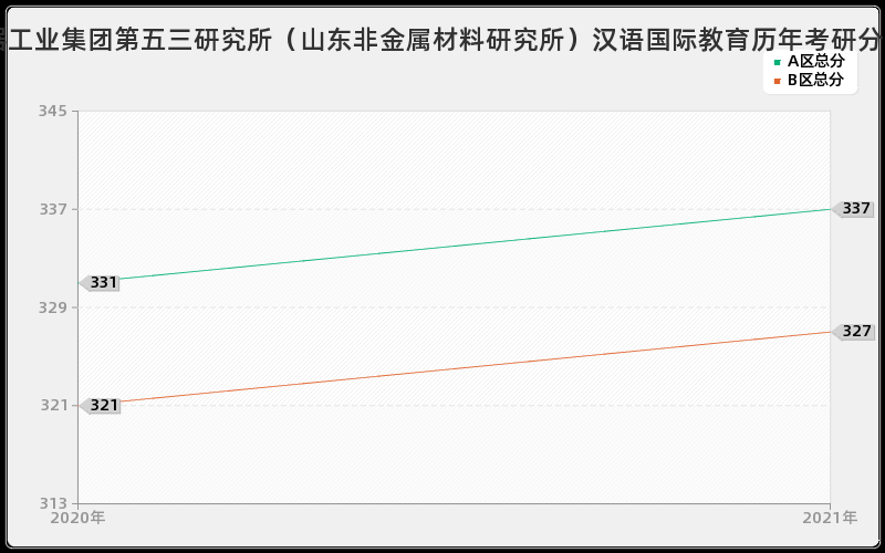 中国兵器工业集团第五三研究所（山东非金属材料研究所）汉语国际教育分数线