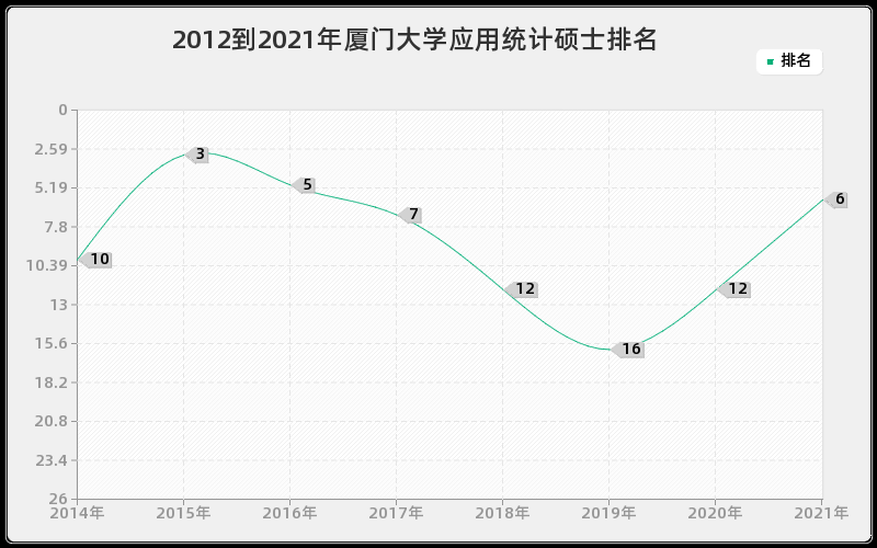 2012到2021年厦门大学应用统计硕士排名