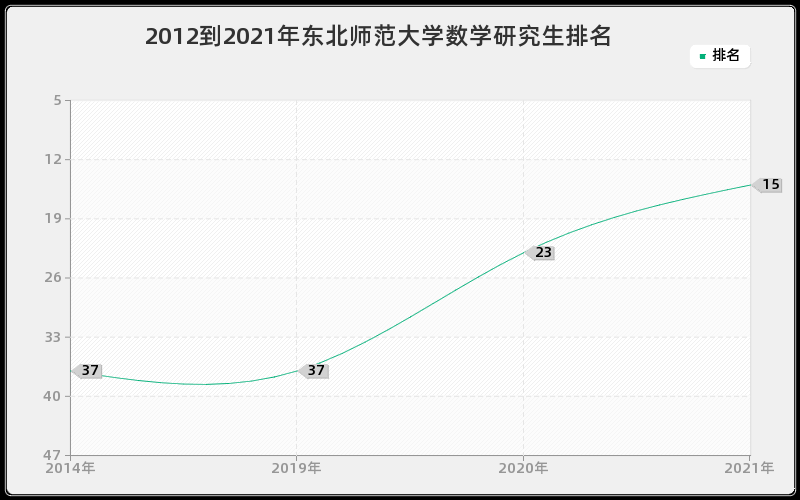 2012到2021年东北师范大学数学研究生排名