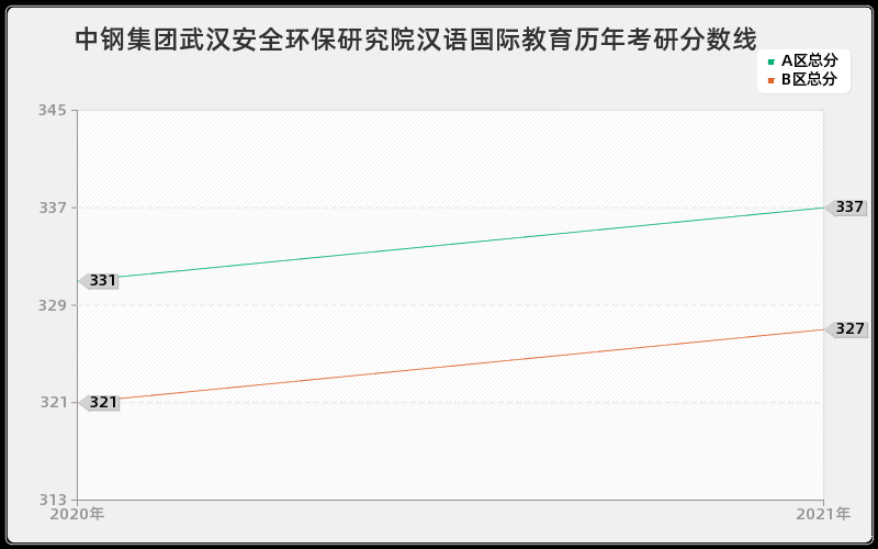 中钢集团武汉安全环保研究院汉语国际教育分数线