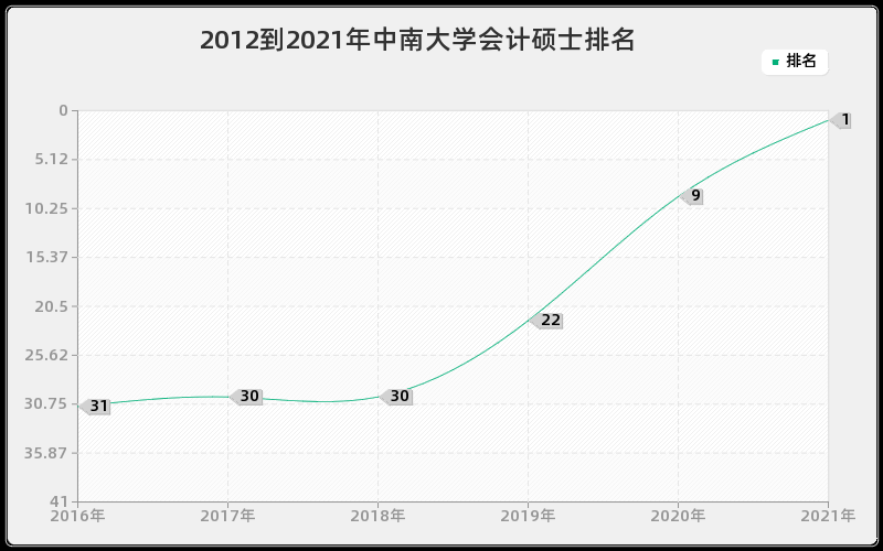 2012到2021年中南大学会计硕士排名