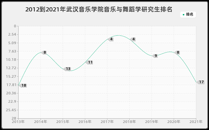 2012到2021年武汉音乐学院音乐与舞蹈学研究生排名