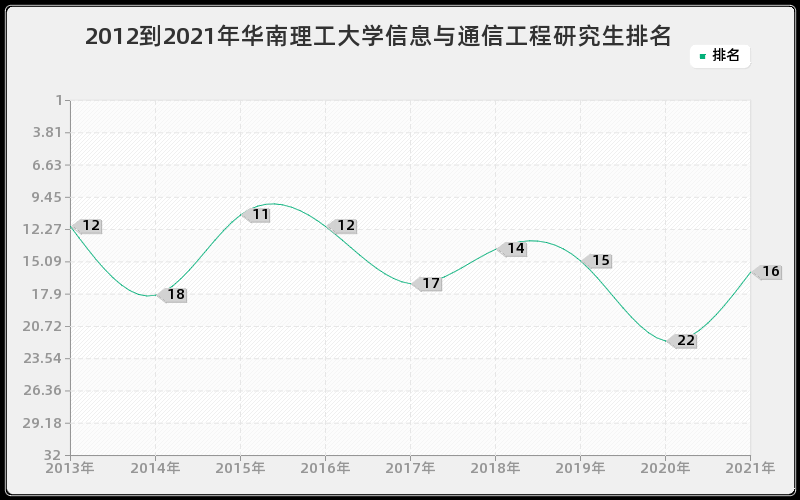 2012到2021年华南理工大学信息与通信工程研究生排名