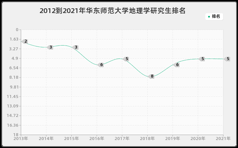 2012到2021年华东师范大学地理学研究生排名