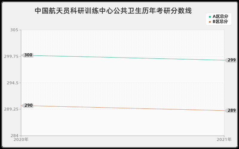 中国航天员科研训练中心公共卫生分数线