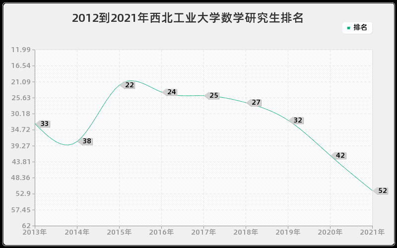 2012到2021年西北工业大学数学研究生排名