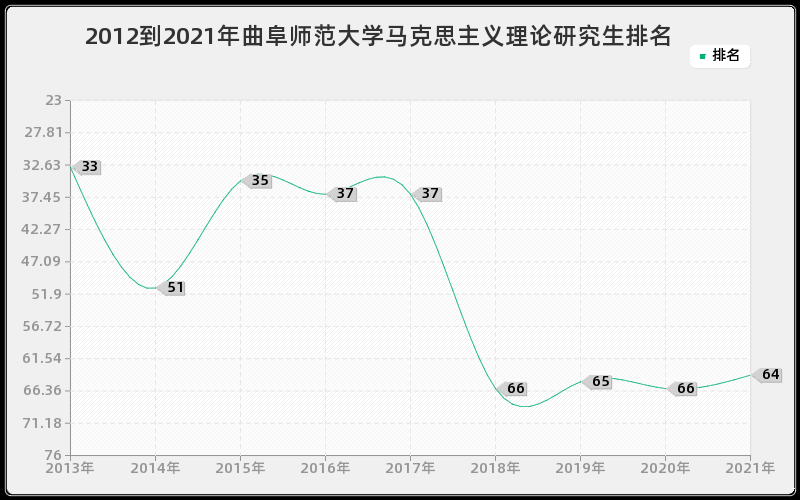 2012到2021年曲阜师范大学马克思主义理论研究生排名