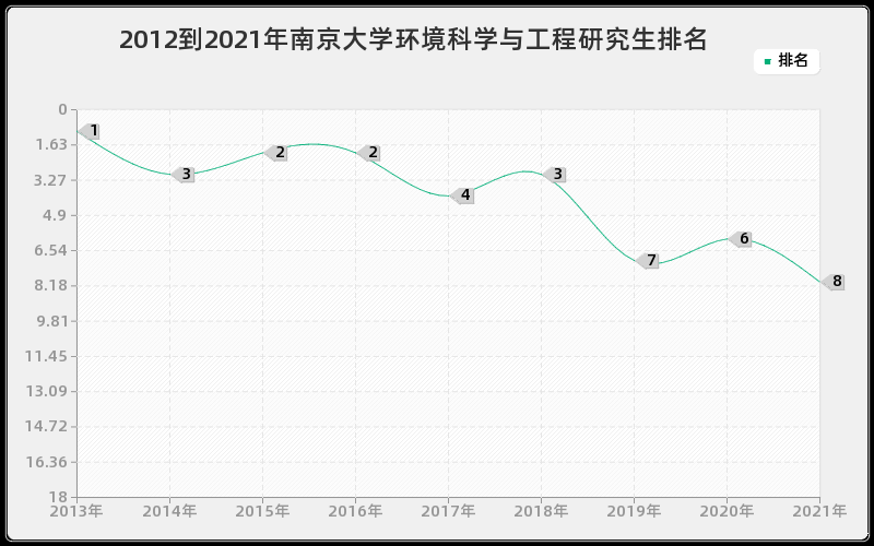 2012到2021年南京大学环境科学与工程研究生排名