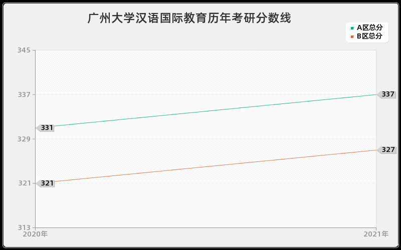 广州大学汉语国际教育分数线