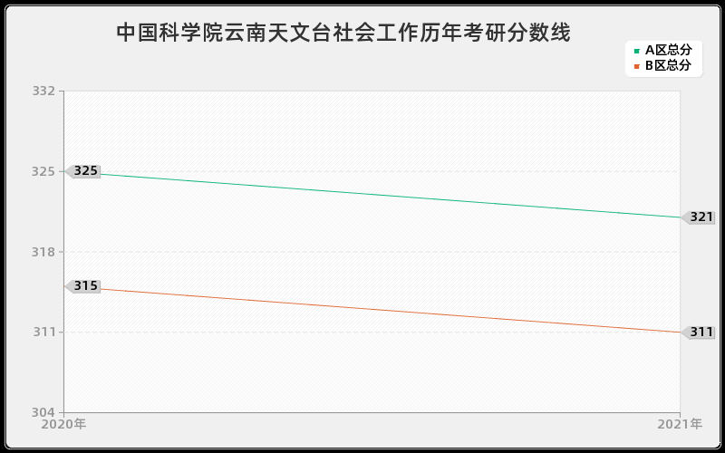 中国科学院云南天文台社会工作分数线