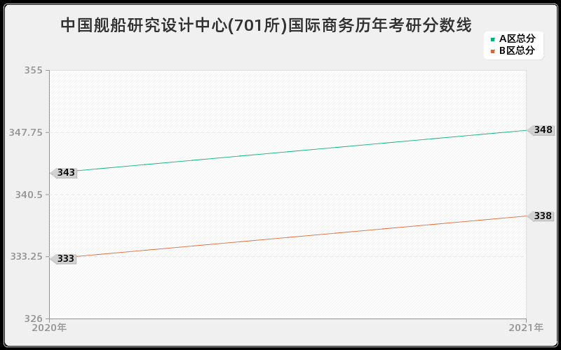 中国舰船研究设计中心(701所)国际商务分数线