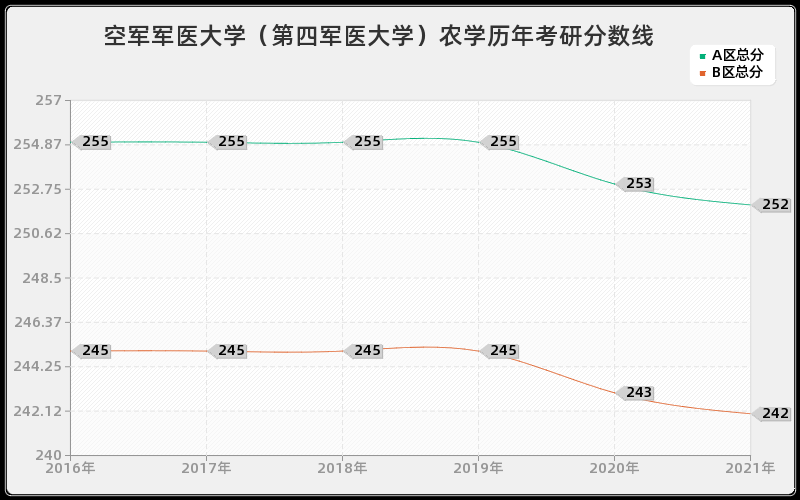 空军军医大学（第四军医大学）农学分数线